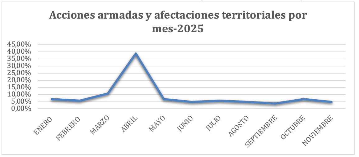 Dinámicas del conflicto armado en antioquia durante 2025: tendencias ...