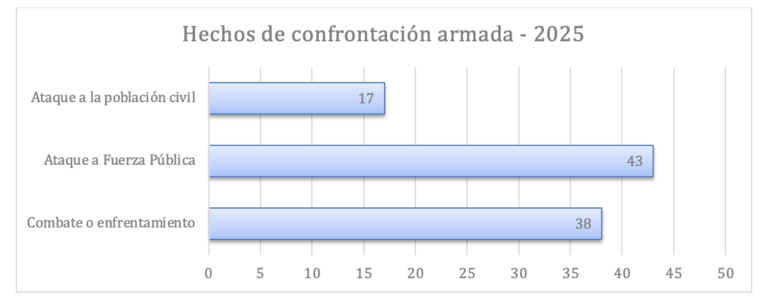 Dinámicas del conflicto armado en antioquia durante 2025: tendencias ...