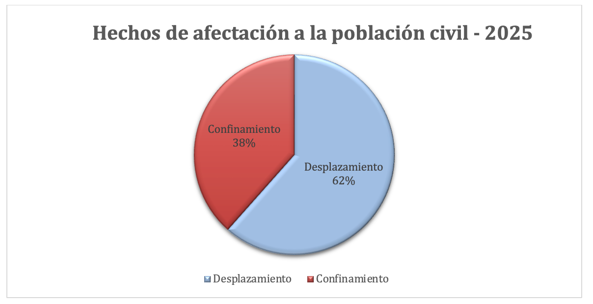 Dinámicas del conflicto armado en antioquia durante 2025: tendencias ...